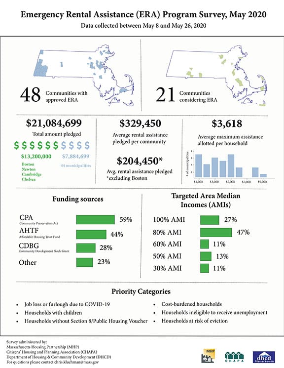 Mass. Housing Partnership measuring scope of new rental assistance